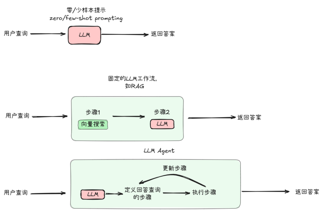 一步步教你如何构建一个通用的大模型智能体(LLM Agent)