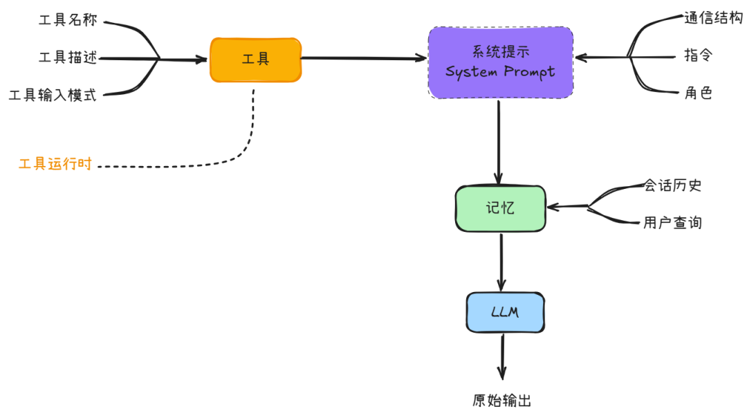 一步步教你如何构建一个通用的大模型智能体(LLM Agent)