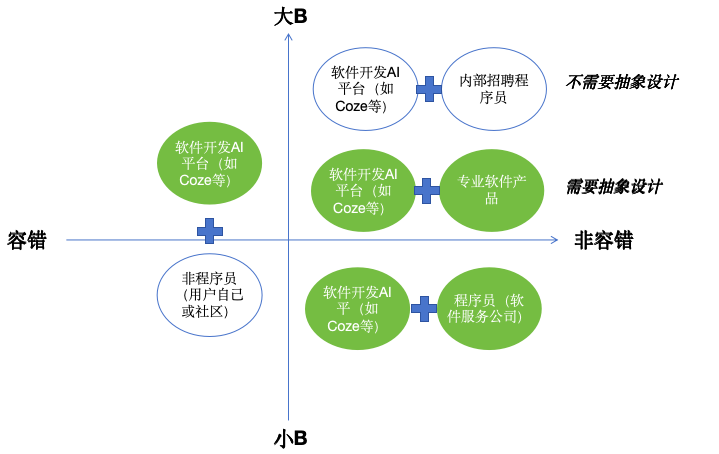 AI驱动下软件市场的4块蛋糕