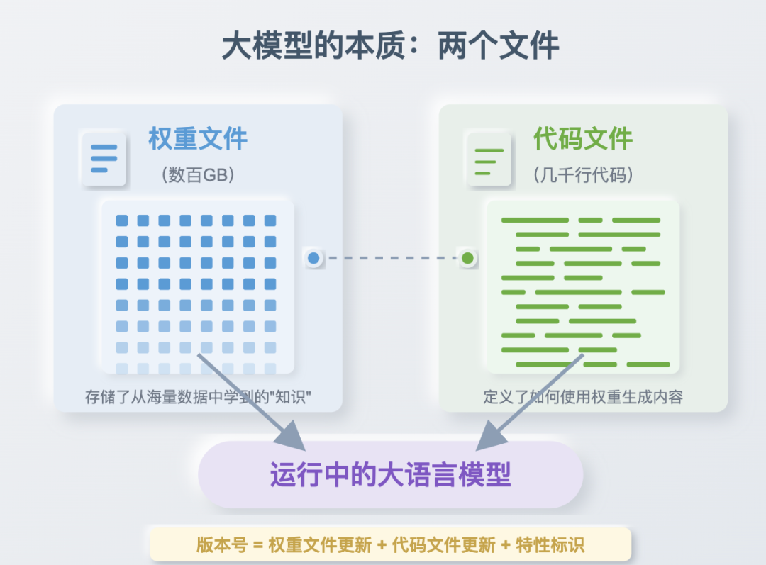 DeepSeek、GPT这些AI 大模型版本号为什么现在还没过 5 ？