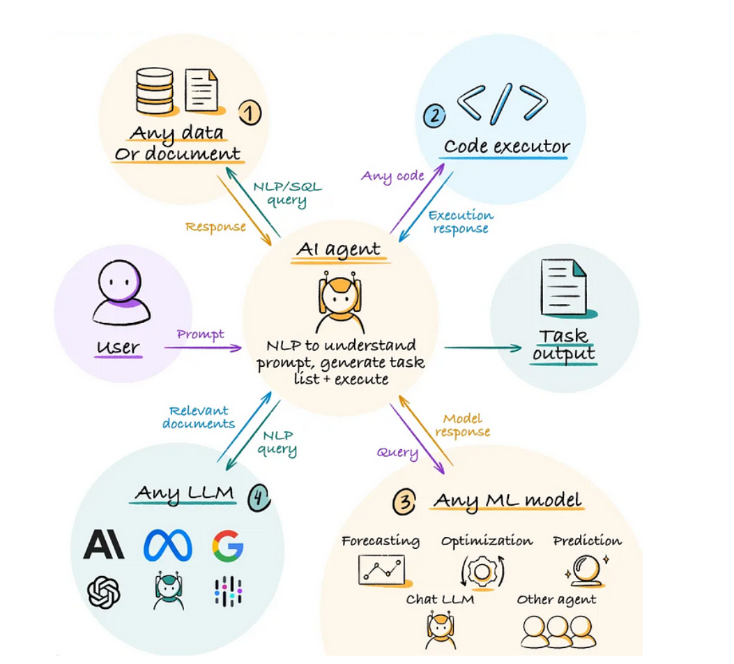 AI Agents入门教程之概述