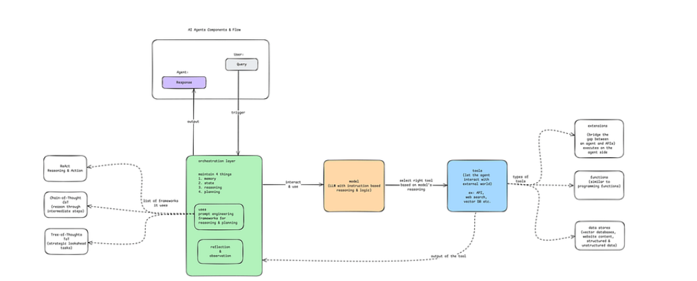 AI Agents入门教程之概述