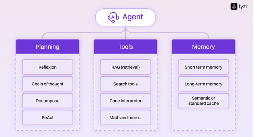 AI Agents入门教程之概述
