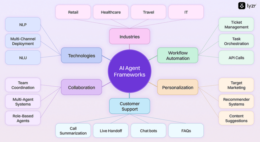 AI Agents入门教程之概述