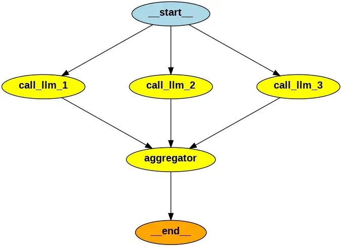 AI Agents入门教程之Workflow vs Agent