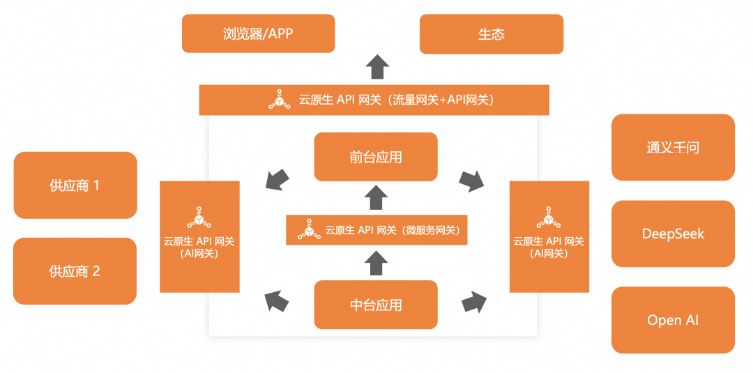 AI 网关代理 LLMs 最佳实践