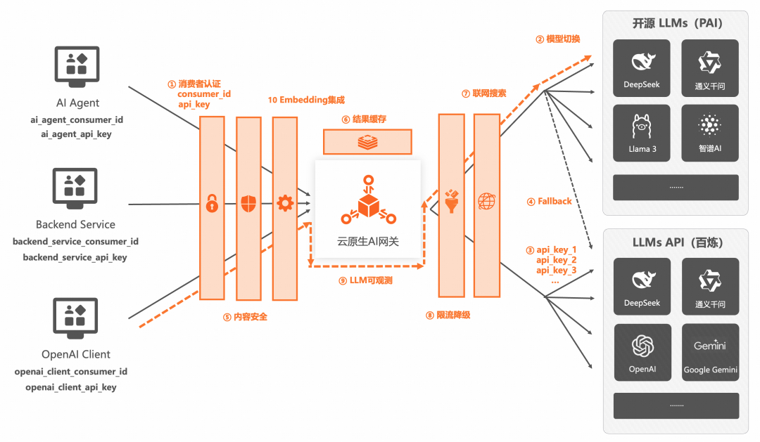 AI 网关代理 LLMs 最佳实践