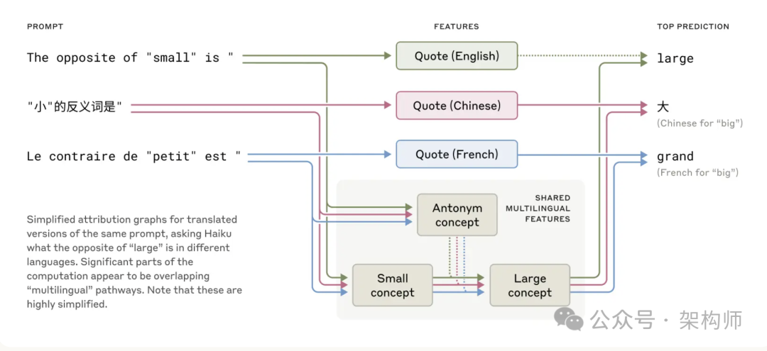 Claude“大脑”被Anthropic扒开了: 让我们一起看看TA是如何思考的~~