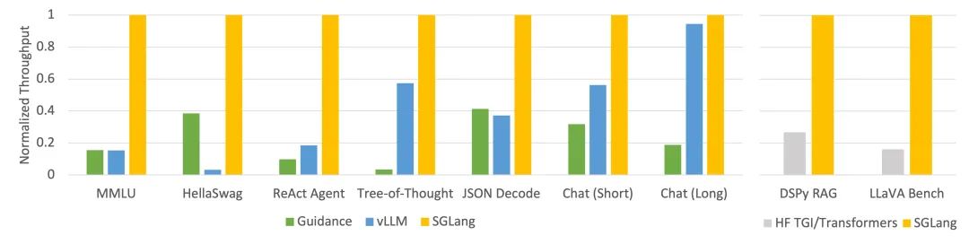 SGLang:比vLLM吞吐还要大5倍的推理引擎