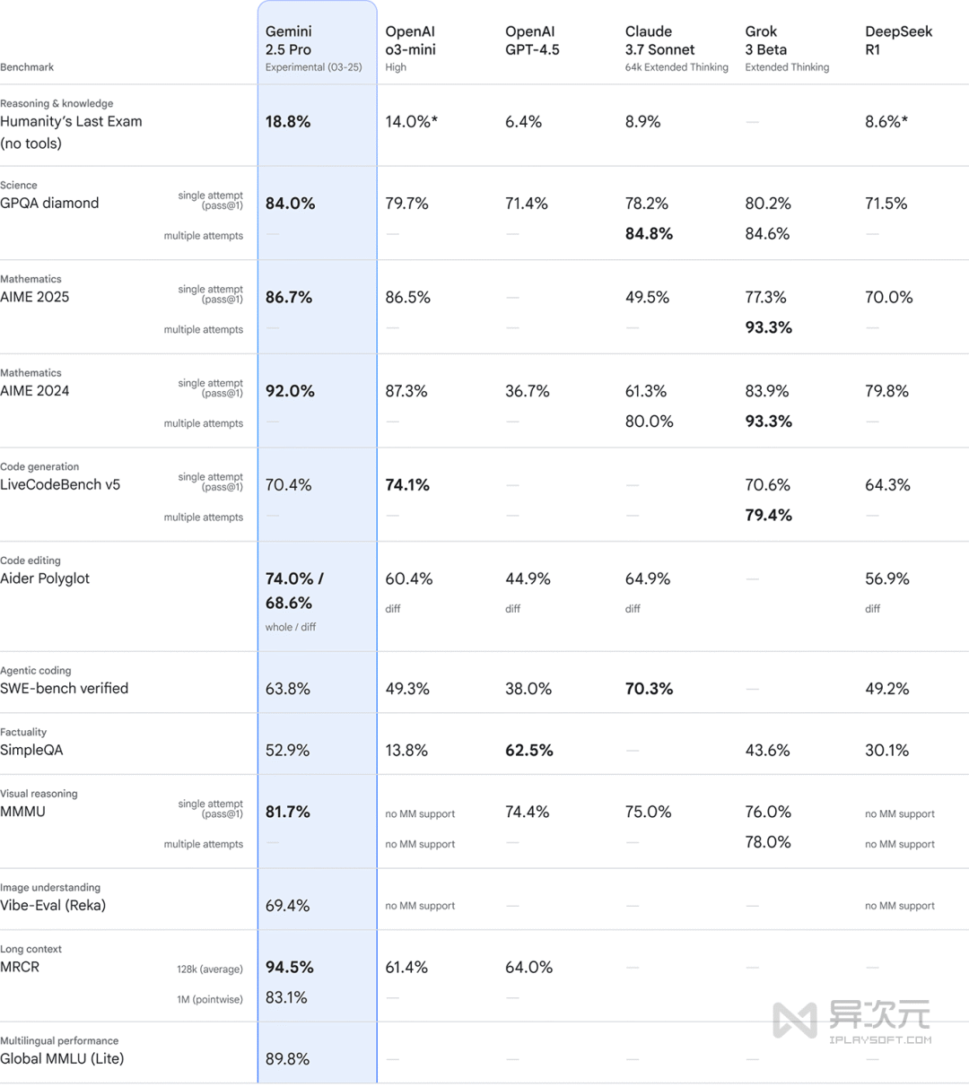 谷歌 AI 王炸升级！Gemini 2.5 Pro 已免费开放给全部用户！推理能力碾压对手