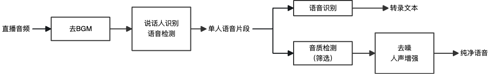 音频生成技术探索与淘宝域实践