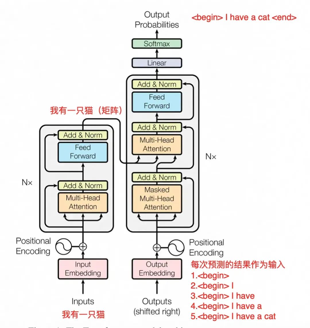 Transformer到底解决什么问题？