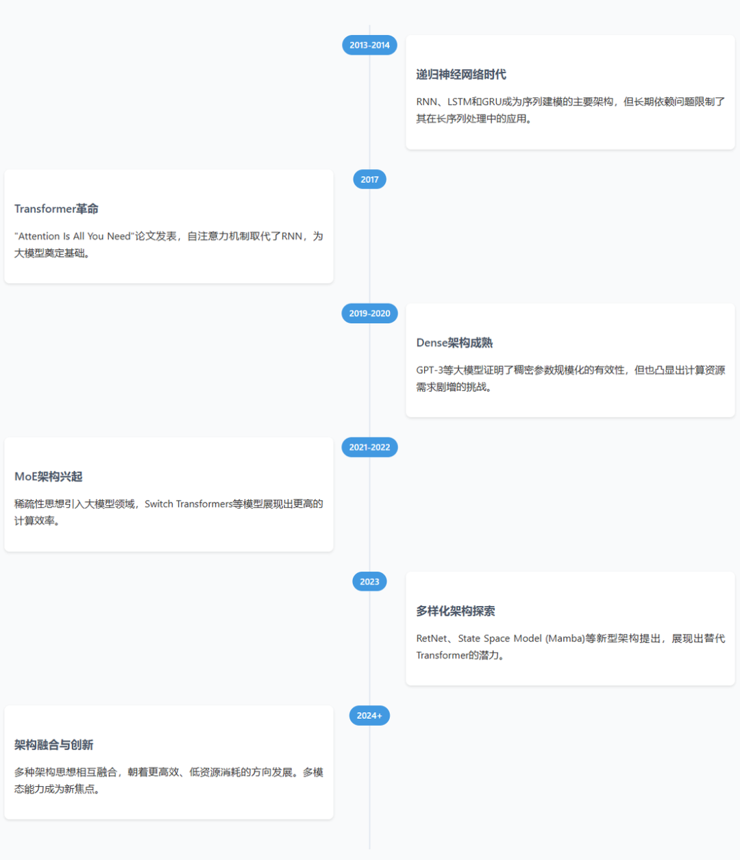 万字解读——大模型架构类型综述:从传统到前沿的框架演进