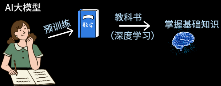 大模型等于“小镇做题家”：用最简单的语言解释LLM