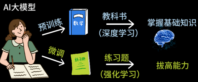 大模型等于“小镇做题家”：用最简单的语言解释LLM
