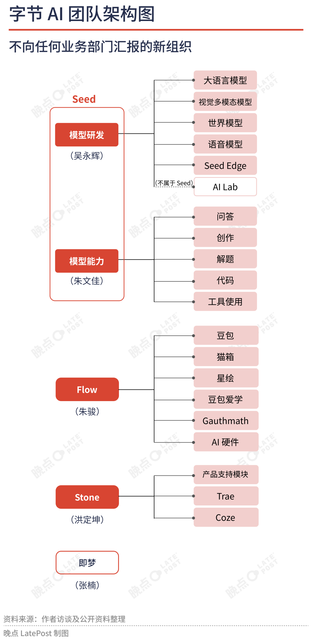 字节 AI 再创业：独立组织、全链条的饱和出击