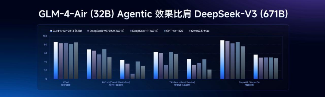 比 R1 快 8 倍、价格仅 3%，智谱新推理模型来袭，能让免费智能体自己赚钱！张鹏：Agent 也有 Scaling Law