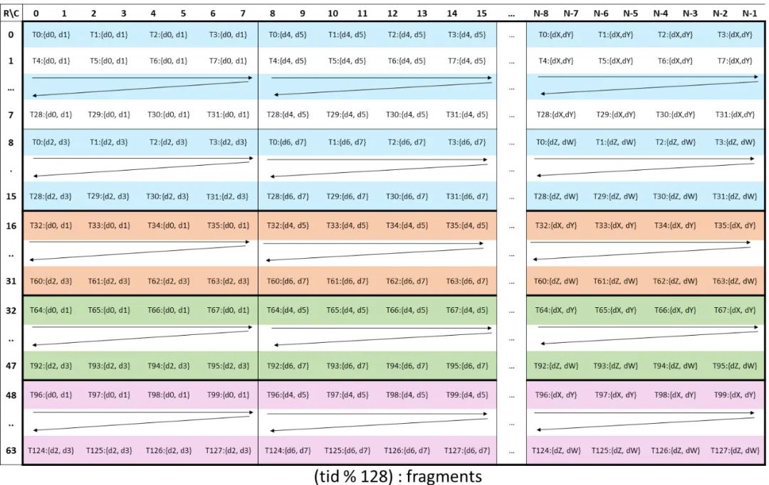 一起聊聊Nvidia Hopper新特性之WGMMA