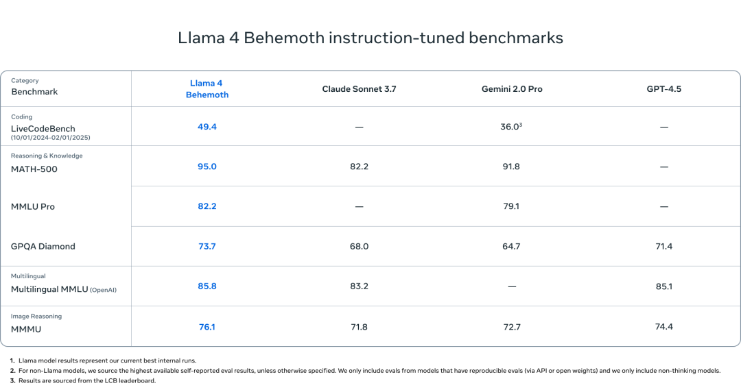 Llama 4 发布:我看到了 DeepSeek 的影子