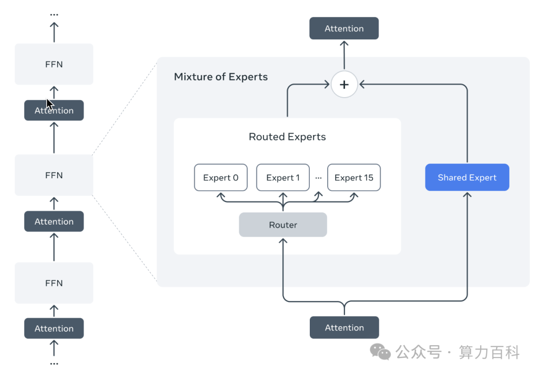 Llama4:最多2万亿参数，原生FP8的教师模型，不支持FP8的智算中心再次被暴击！！！