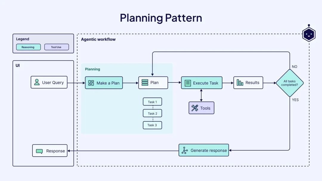 【AI知识点】什么是 Agentic Workflows？