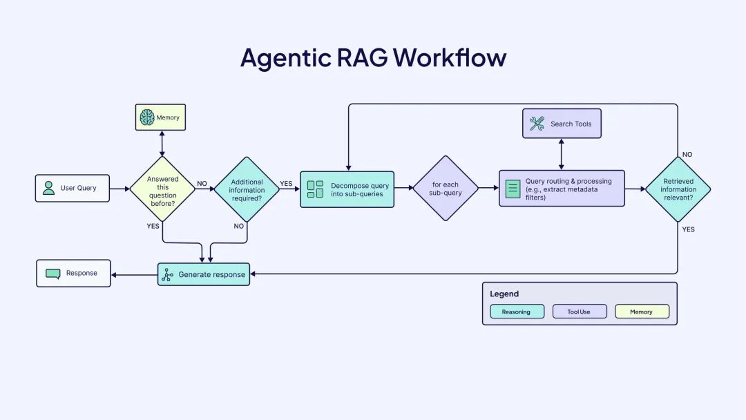 【AI知识点】什么是 Agentic Workflows？