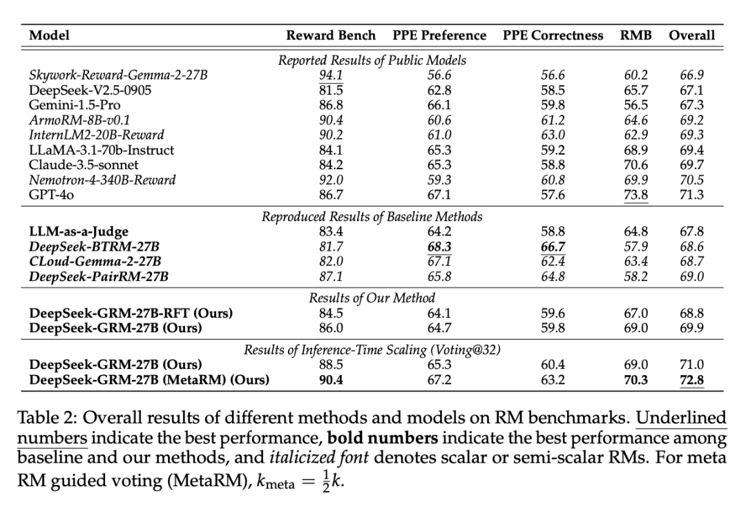 刚刚,DeepSeek公布推理时Scaling新论文,R2要来了?