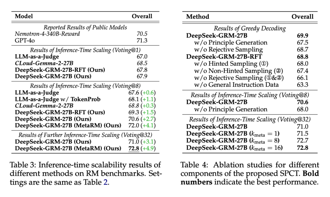 刚刚,DeepSeek公布推理时Scaling新论文,R2要来了?