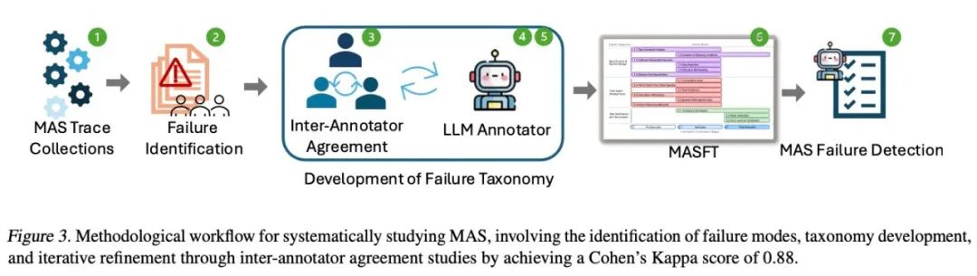 伯克利最新研究：为什么多 Agent 系统总是“高期待、低表现”？