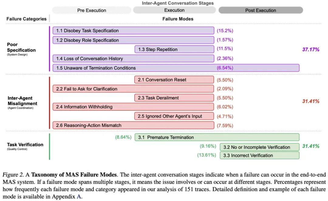 伯克利最新研究：为什么多 Agent 系统总是“高期待、低表现”？
