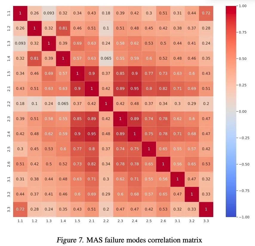 伯克利最新研究：为什么多 Agent 系统总是“高期待、低表现”？