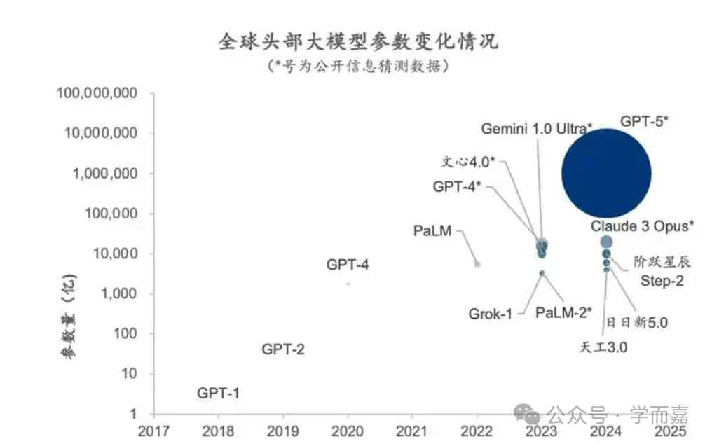 大模型的分类及技术指标