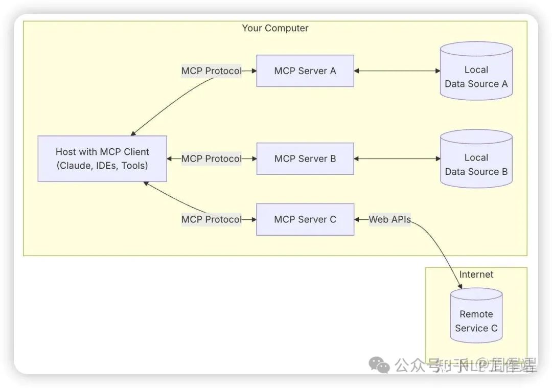 如何看待MCP？大模型工具调用的解耦！