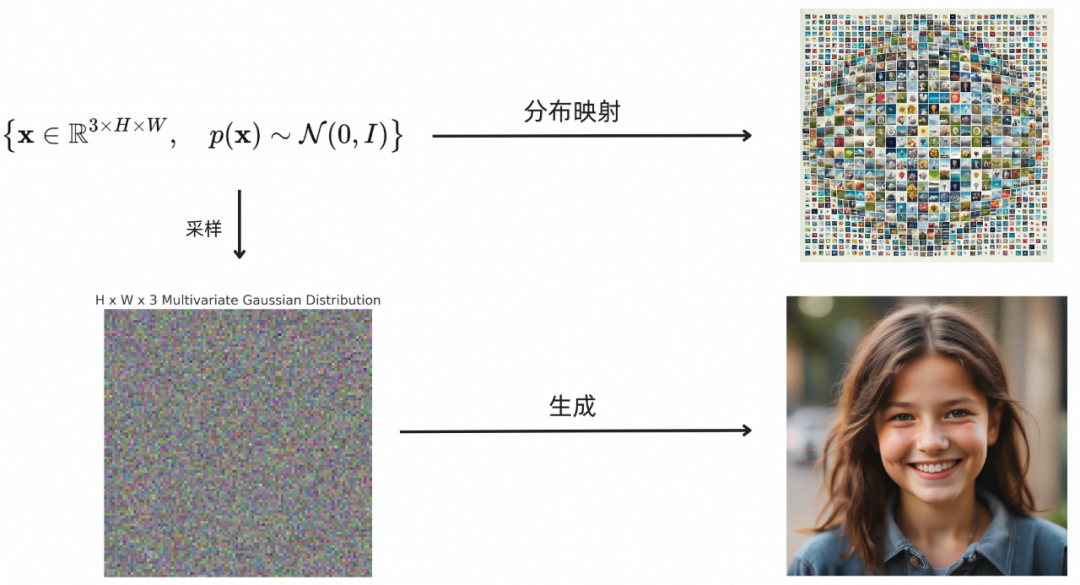 基于Flow-matching的扩散模型原理解读