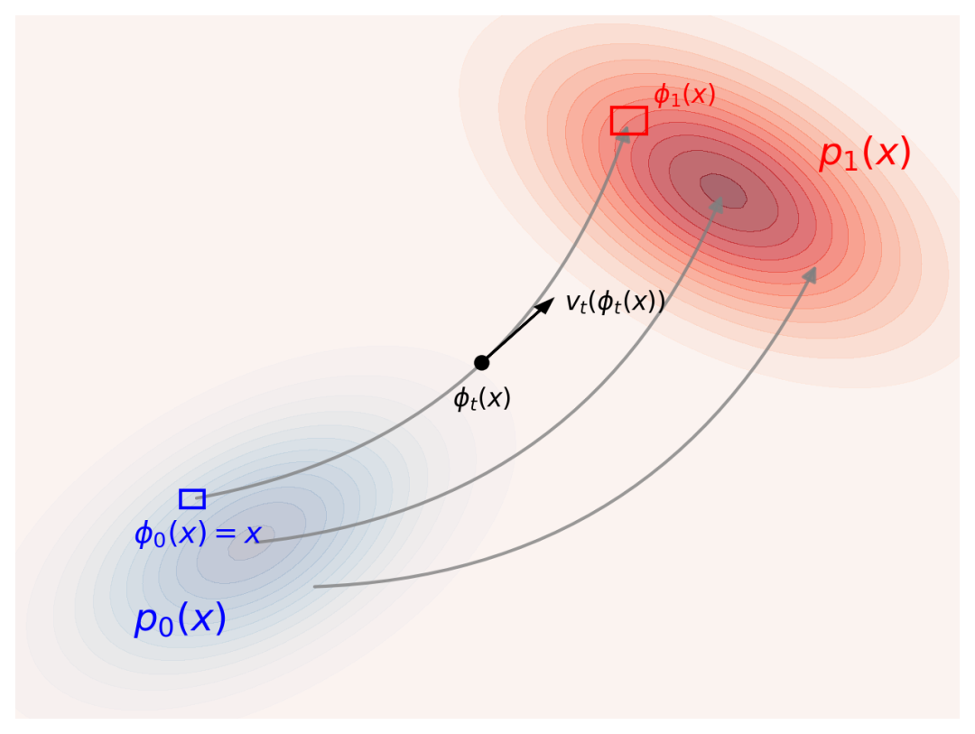 基于Flow-matching的扩散模型原理解读