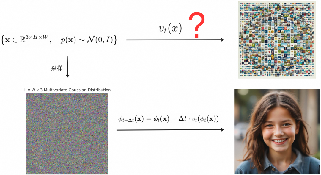 基于Flow-matching的扩散模型原理解读