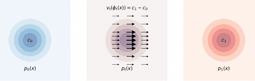 基于Flow-matching的扩散模型原理解读