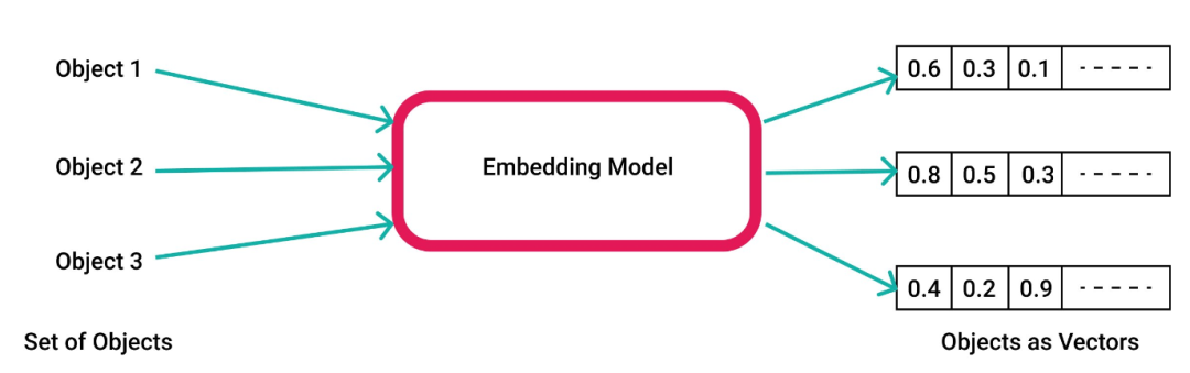 9000字。一文看懂Embedding模型