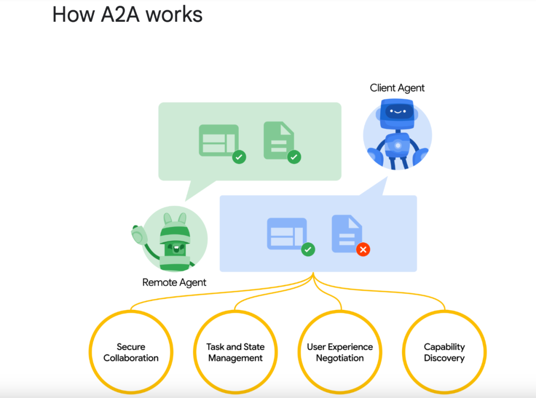 最新:Google 牵头搞了个 A2A,以后不同家的 AI 都能“加好友”了