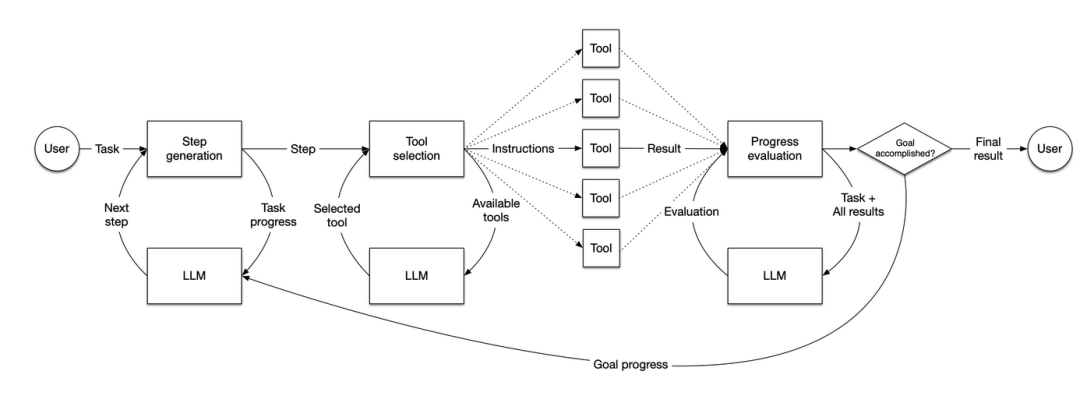 【Agents/MCP可能不存在了】No Agents, Just Python-use！