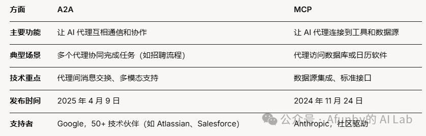 null 大白话解释 A2A 和 MCP