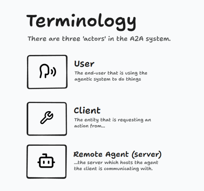 A2A + MCP = AI Agent 完全体?AI Agent 既能 “单挑” 工具,又能 “群殴” 任务。