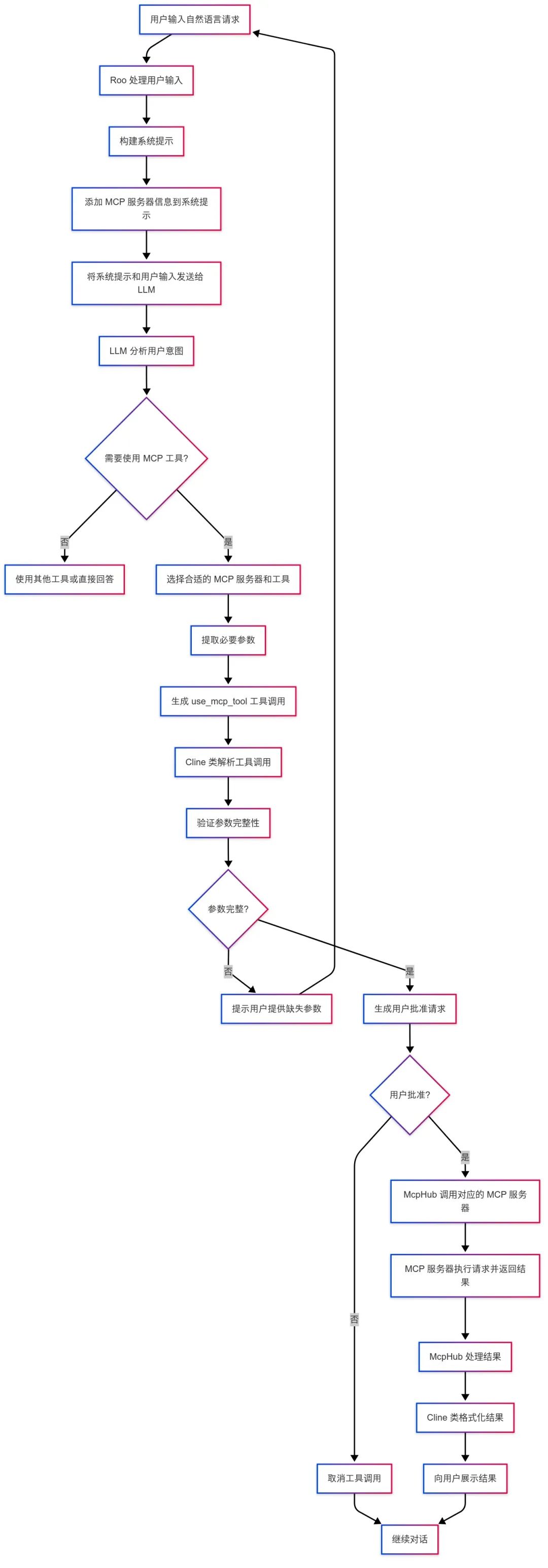 从零开始的 MCP 开发
