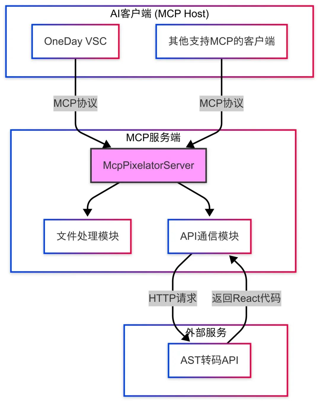 从零开始的 MCP 开发