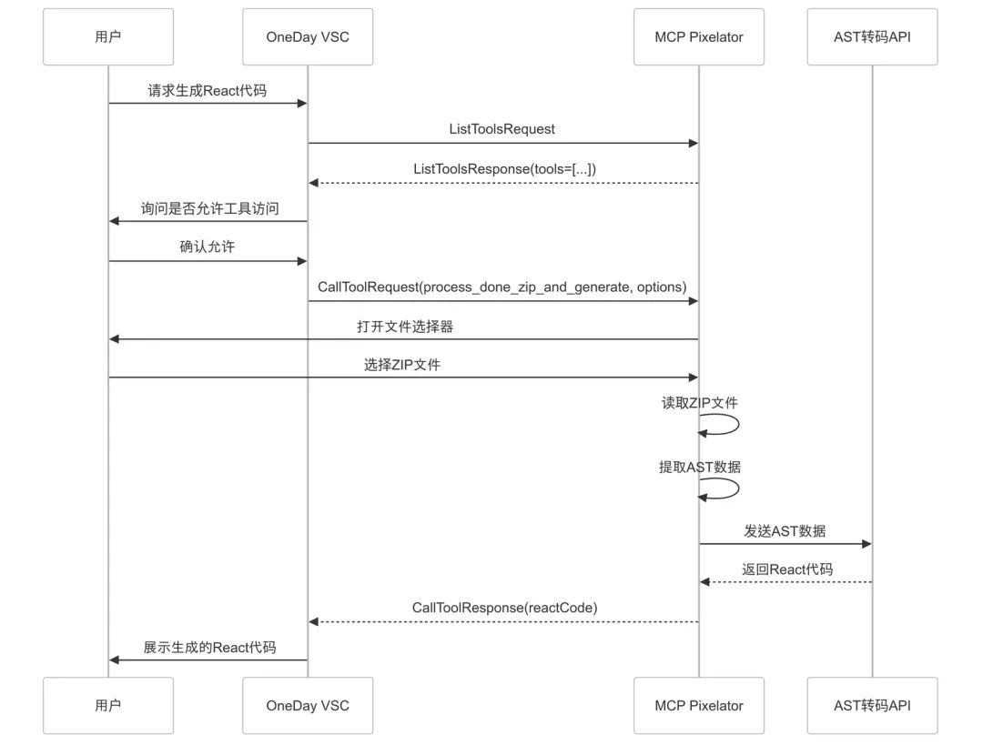从零开始的 MCP 开发