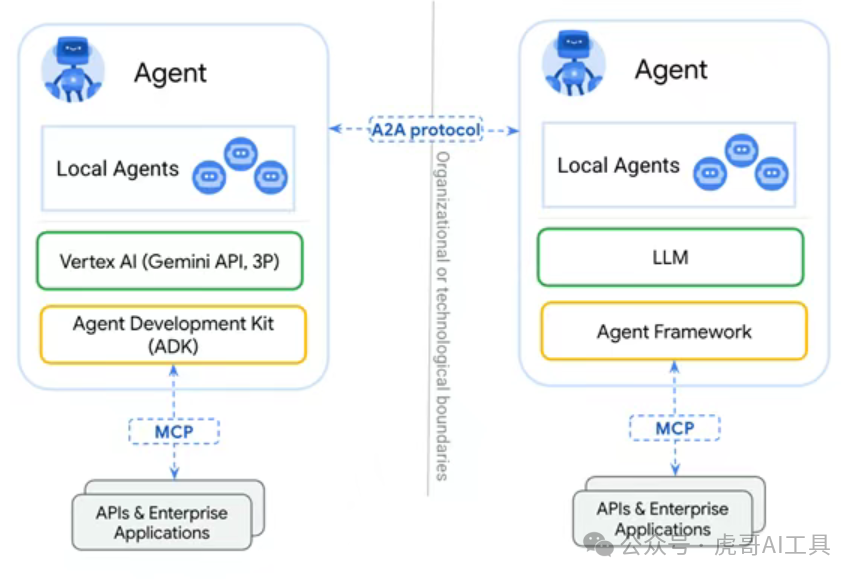 一夜之间，所有AI都会“说普通话”！谷歌A2A协议到底有多猛？
