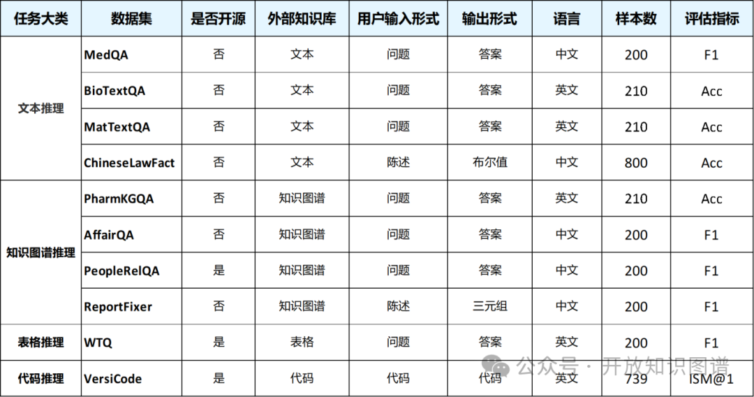 OneEval：OpenKG发布大模型知识增强综合能力评测榜单