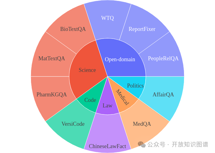 OneEval：OpenKG发布大模型知识增强综合能力评测榜单