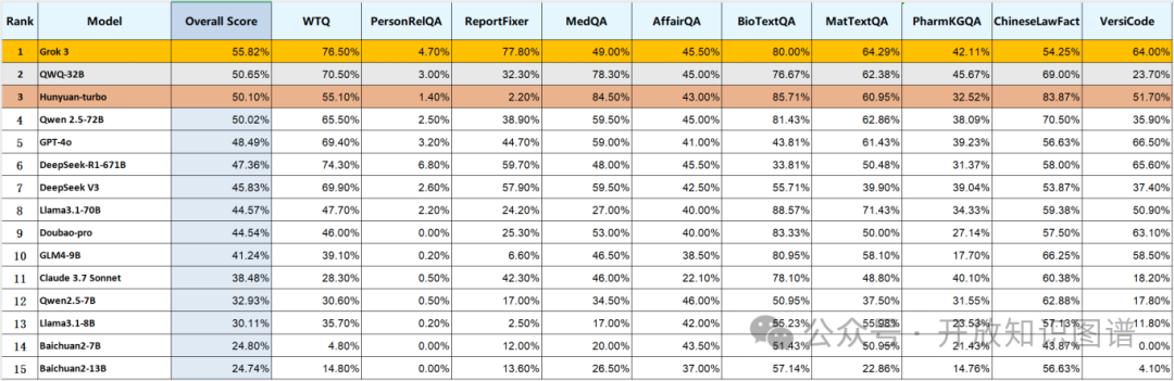 OneEval：OpenKG发布大模型知识增强综合能力评测榜单