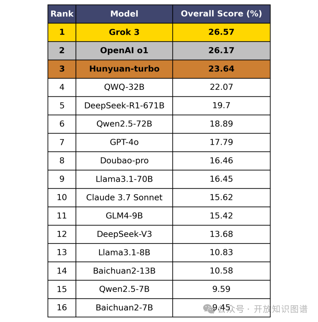 OneEval：OpenKG发布大模型知识增强综合能力评测榜单